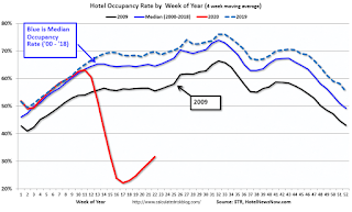 Hotel Occupancy Rate