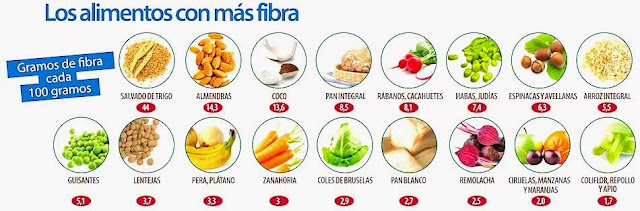 Alimentos que contienen fibra: