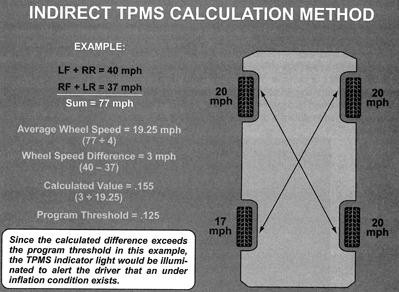 Cơ chế hoạt động của TPMS gián tiếp thông quá ABS