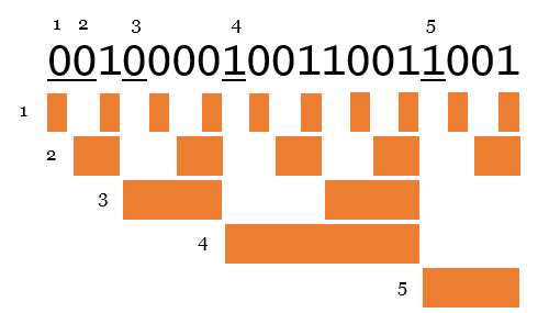 Esimerkki Hammingin koodista. Jokainen pariteettibitti vastaa eri tavalla jaoteltuja alueita, niin että jokaiseen bittiin kohdistuu yksilöllinen yhdistelmä.