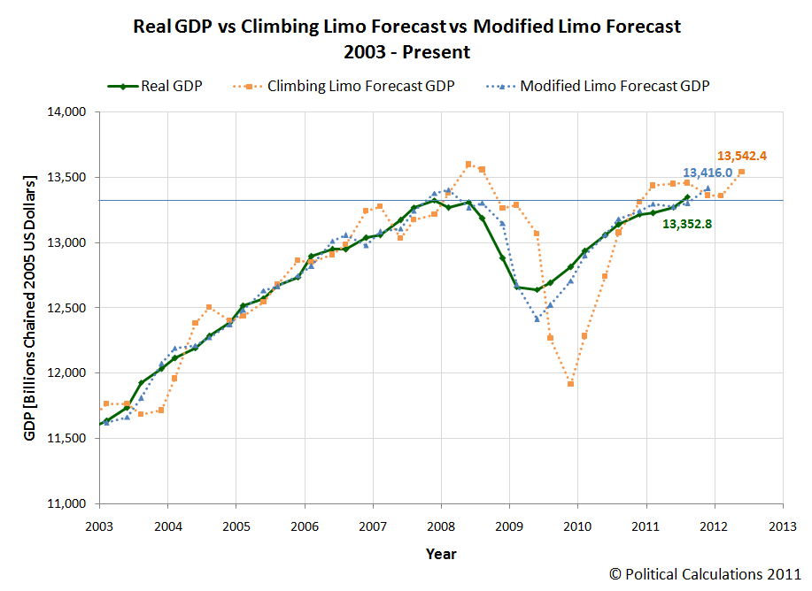 GDP Forecast: Real GDP vs Climbing Limo vs Modified Limo, 2011Q3-Advance Estimate