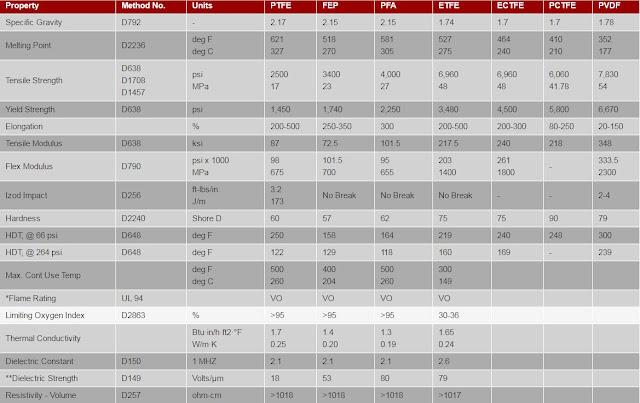 Properties of Fluoropolymers