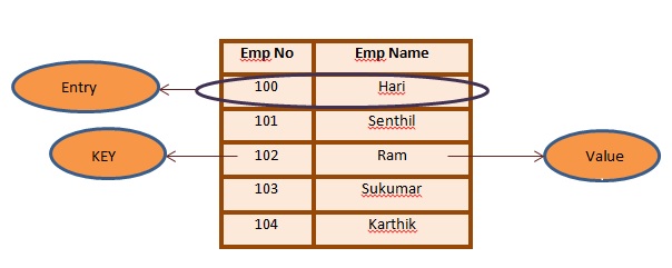 Hariharan selvarajan treemap in java 6 and java 7
