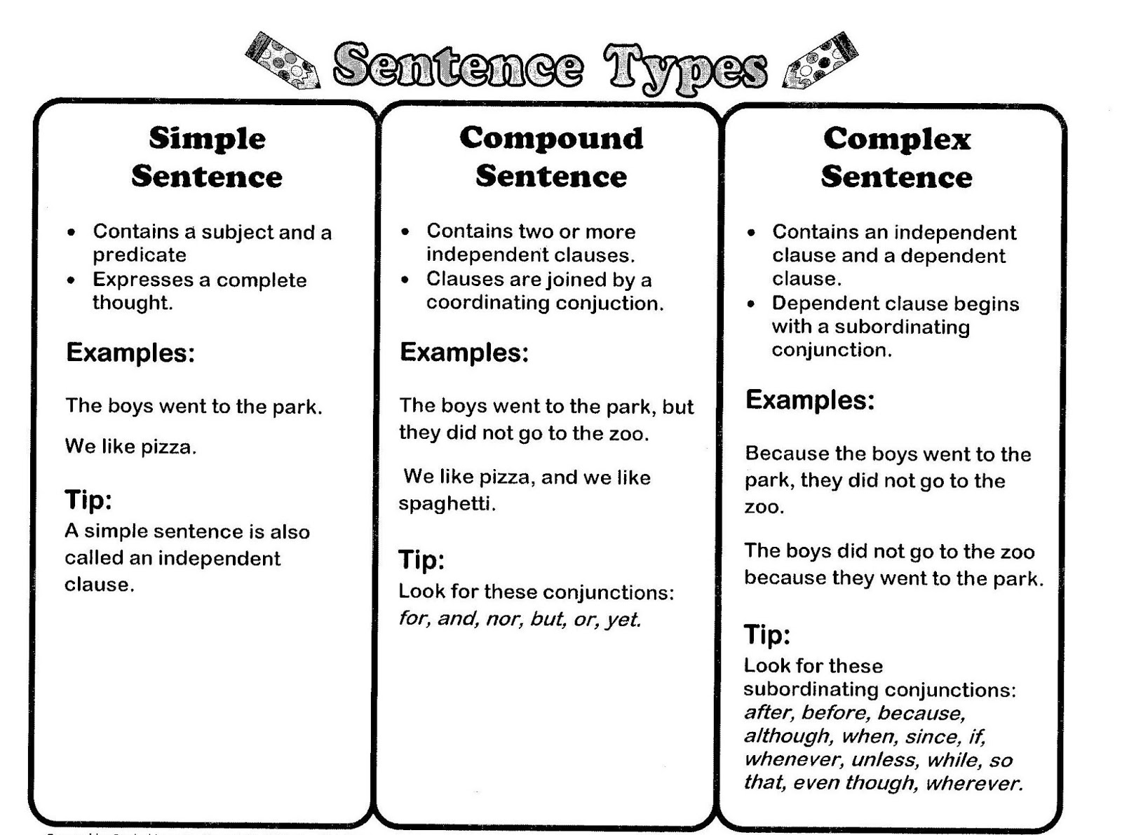 Sentence structure - English Grammar A To Z