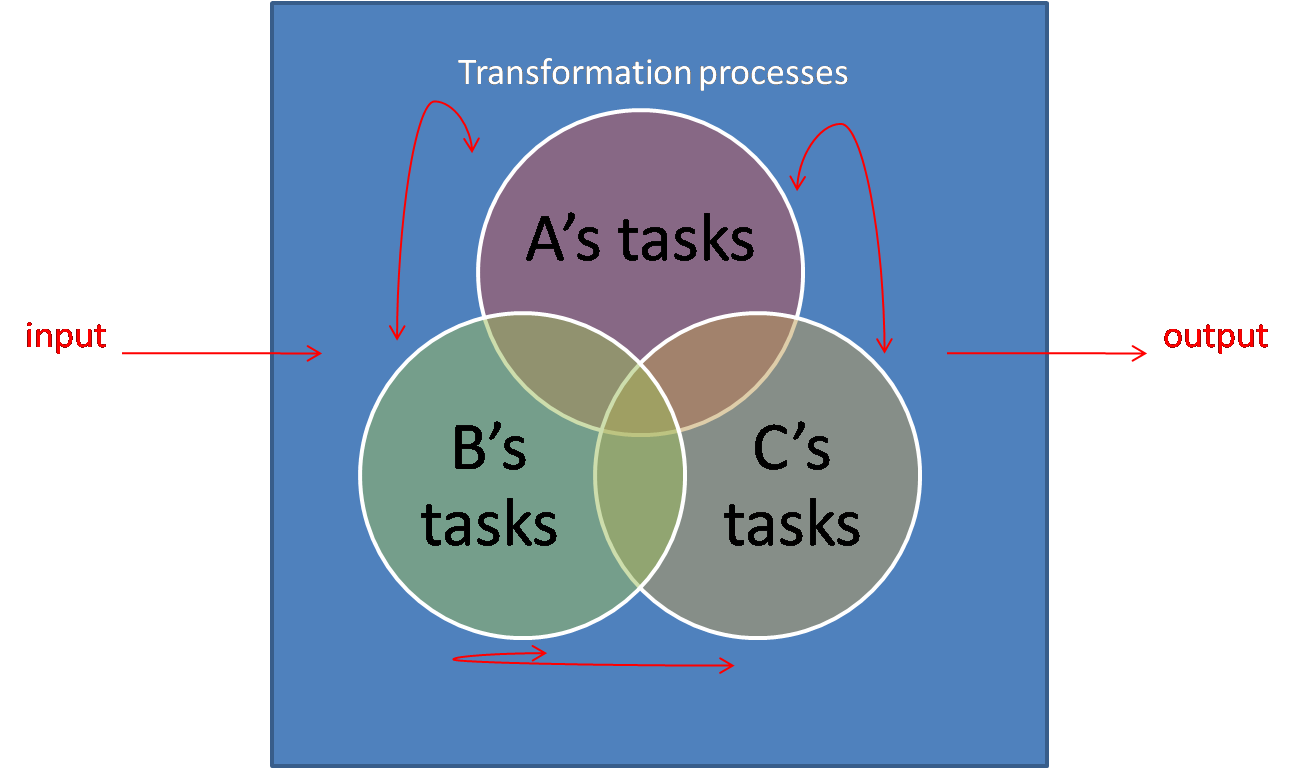 Management Bytes from MandE Intensive technology Reciprocal task