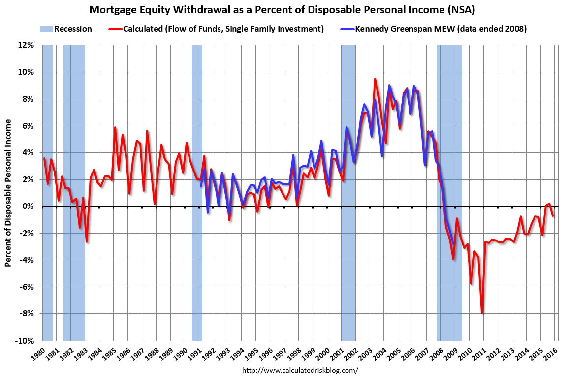 Calculated Risk Mortgage Equity Withdrawal Slightly Negative in Q4