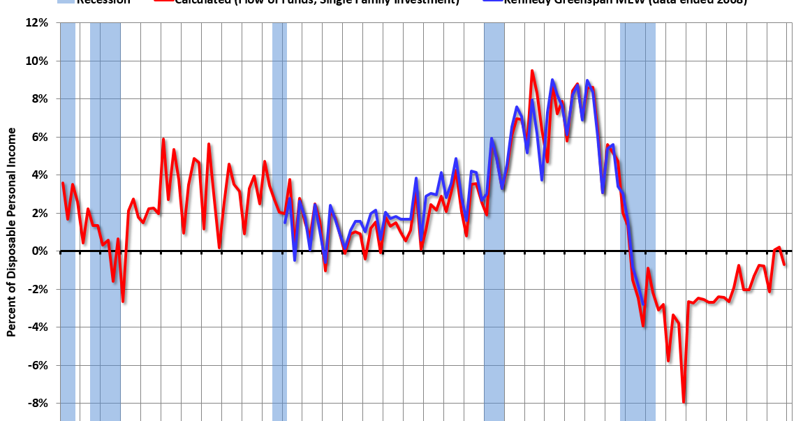 Calculated Risk Mortgage Equity Withdrawal Slightly Negative in Q4