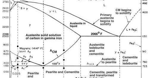 Iron Carbon Diagram - MechanicsTips