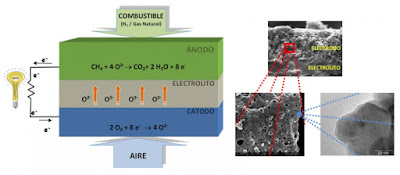 Com optimitzar amb nanomaterials els càtodes de piles de combustible