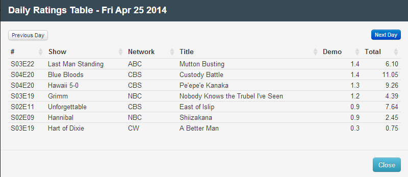 Final Adjusted TV Ratings for Friday 25th April 2014