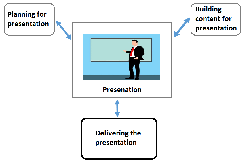 improve your presentation skills and be smart best tips naukari