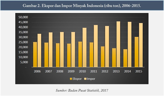 Ekspor%2Bdan%2BImpor%2BMinyak%2BIndonesia.jpg