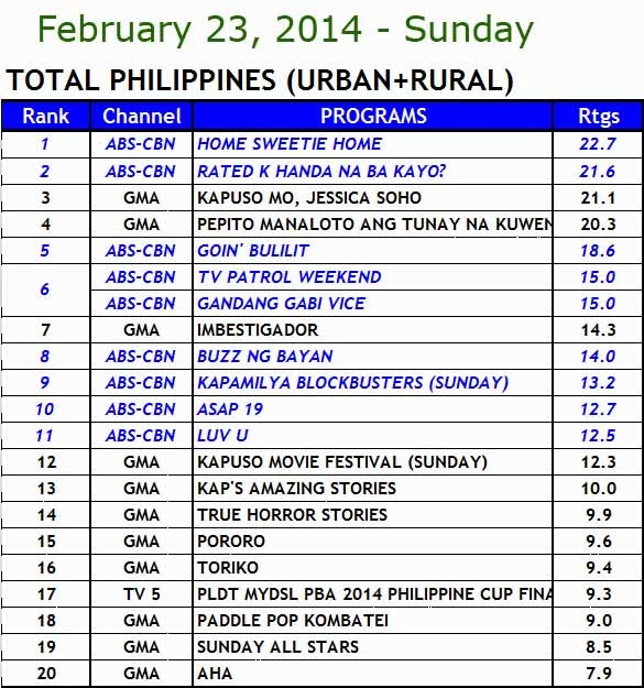 February 23, 2014 Philippines' TV Ratings