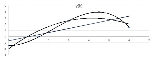 REGRESION POLINOMIAL POR MINIMOS CUADRADOS