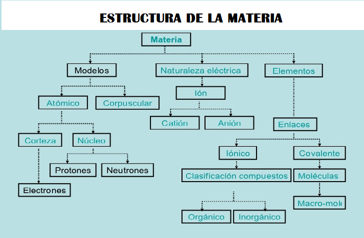 Teoría De La Estructura De La Materia estructura-delamateria.blogspot.com