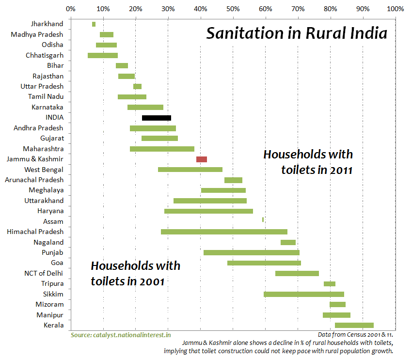 Rural Sanitation