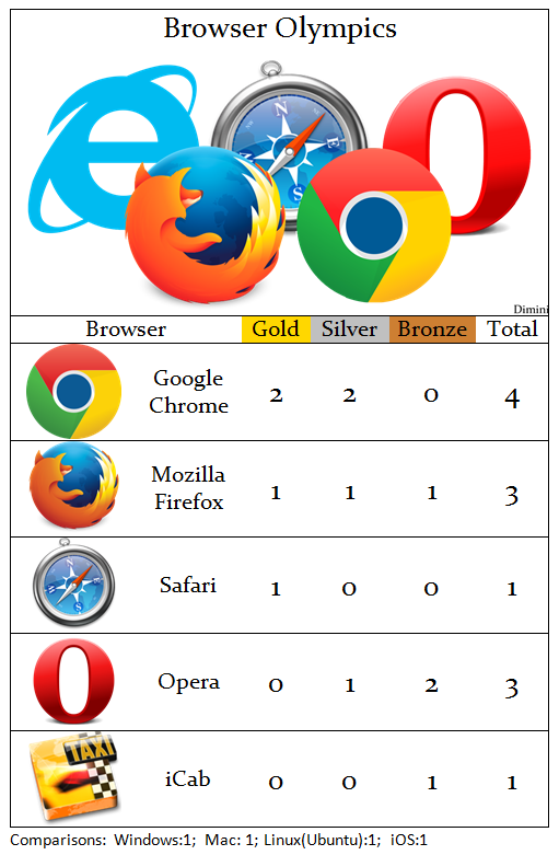 Dimini Official Blog Windows browsers comparison (August 2013)