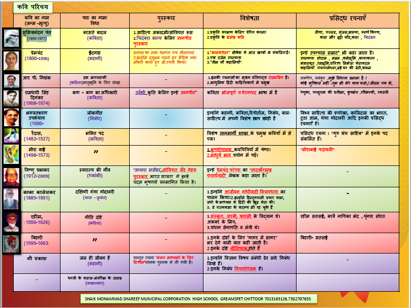 10th Class Hindi 2nd Lesson Kavi Parichay 10th Class Hindi 2nd Lesson Kavi Parichay