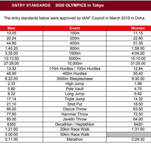 An athlete can qualify for the 2020 Olympics in one of two ways