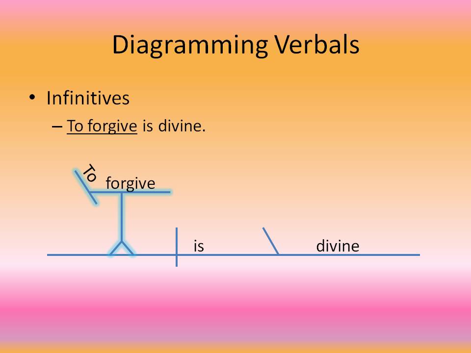 An example sentence diagram for the sentence "To fogive is divine." A diagram  of a sentence with an infinitive.