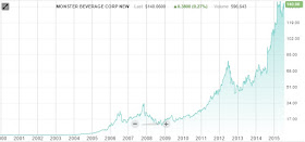 monster energy precio acciones