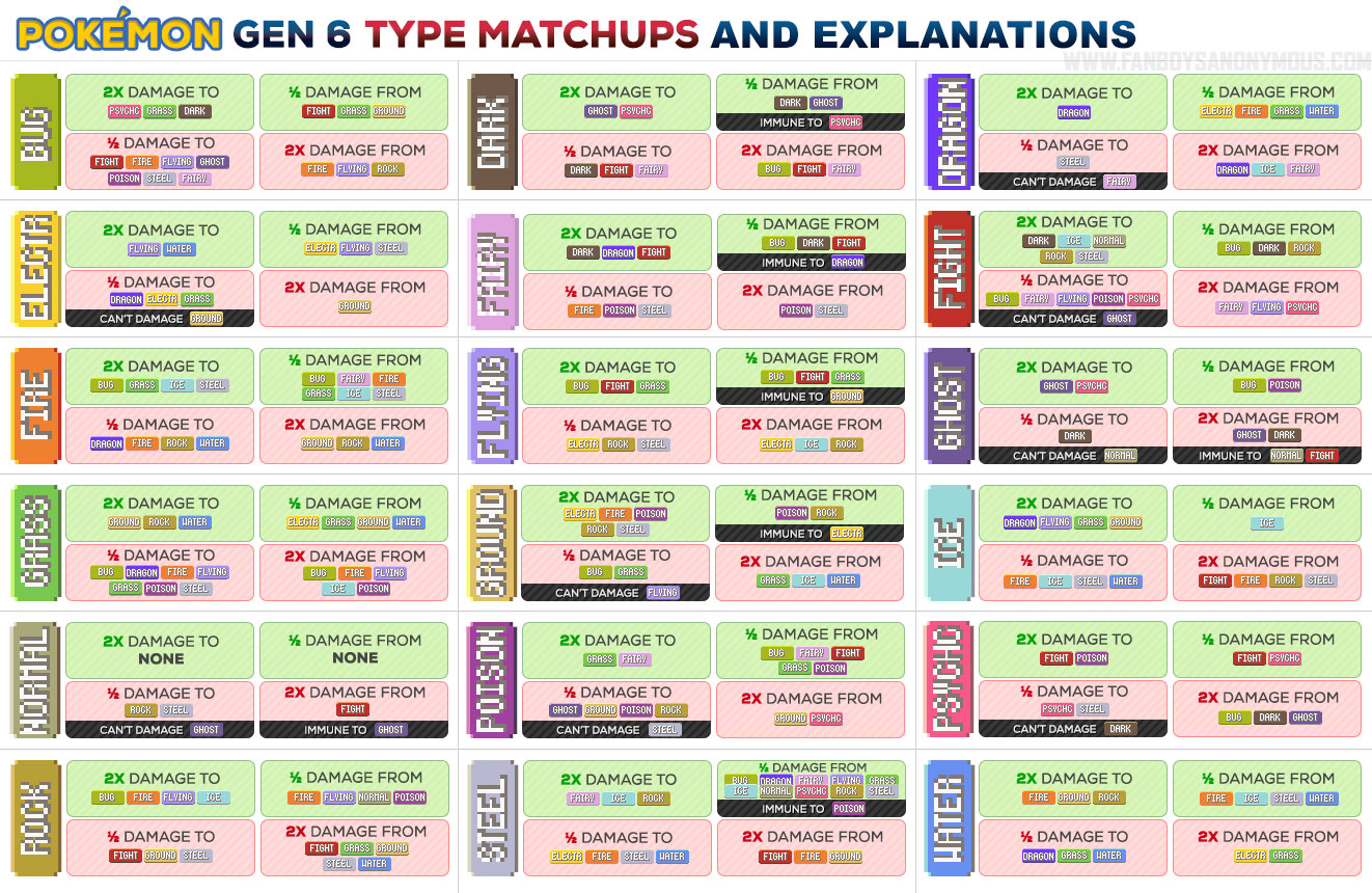Pokemon Generation Chart