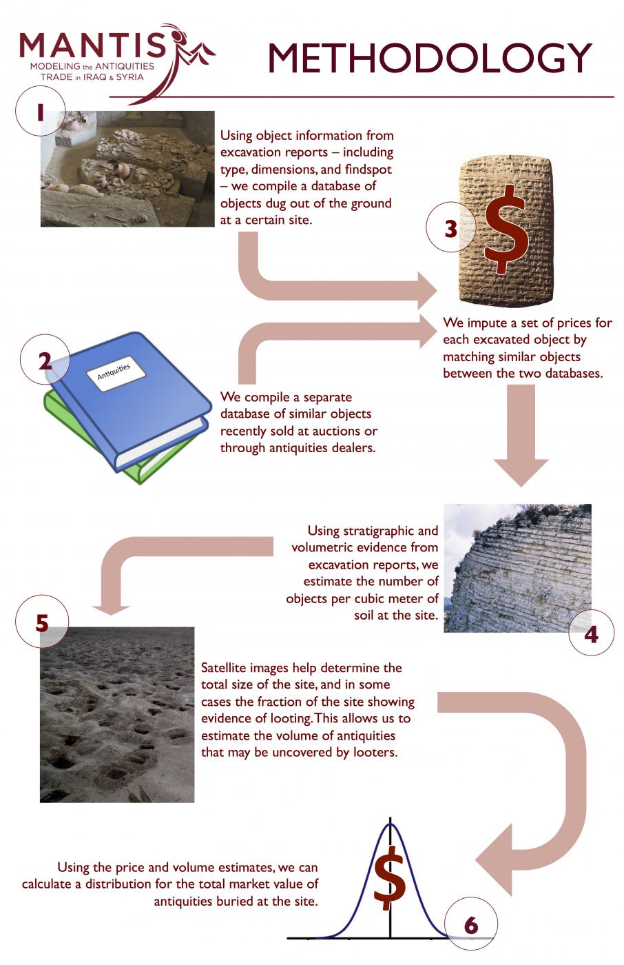 Portable Antiquity Collecting and Heritage Issues: MANTIS Research Project