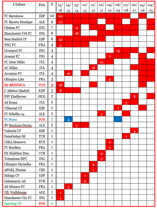 clubes com mais presenças na liga dos campeoes