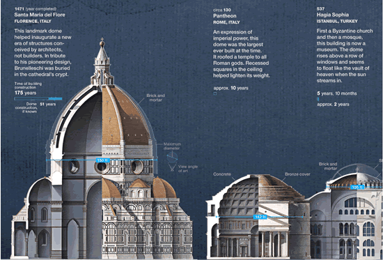 Comparación del Duomo de Florencia con otras cúpulas singulares. Infografía. Gráfico Interactivo