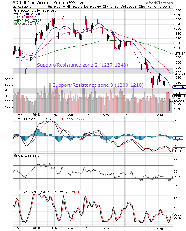 Gold Index Chart India