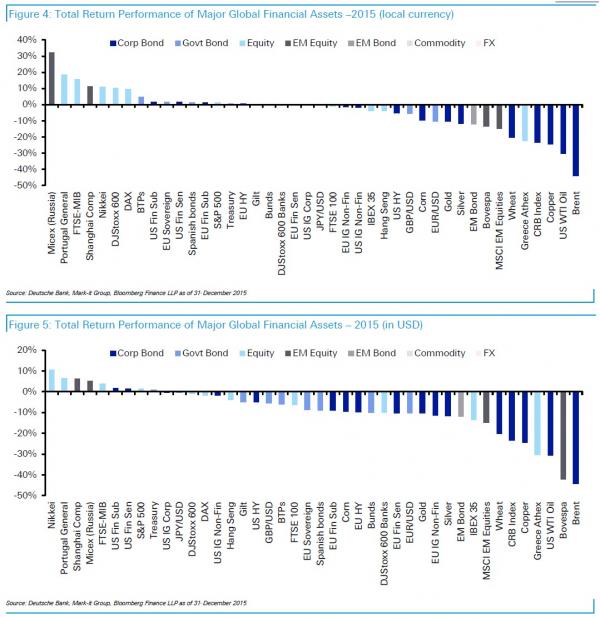 The Best And Worst Performing Assets Of 2015