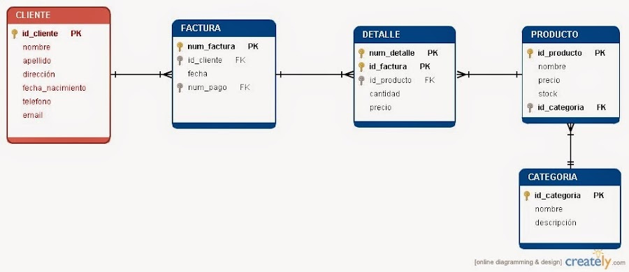 Relación entre cliente, factura y productos