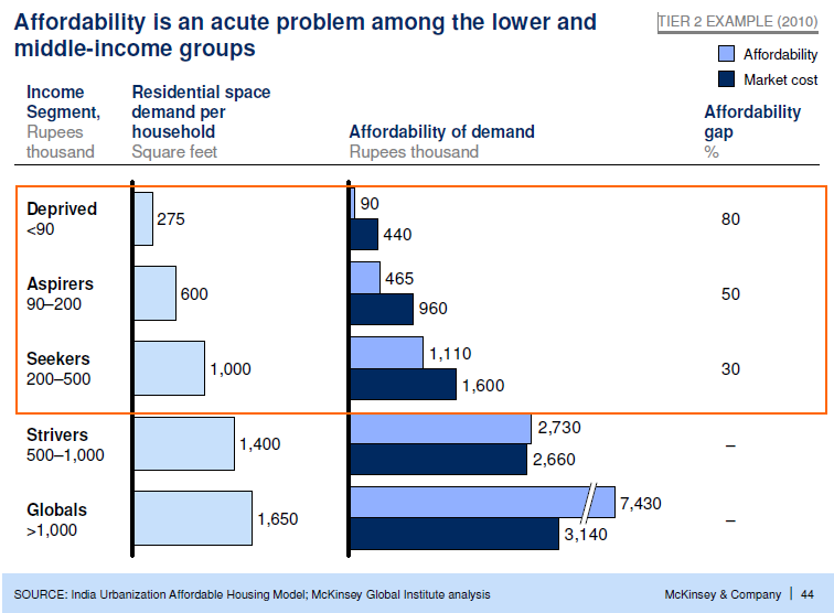 Urbanomics India's affordable housing challenge a graphical summary