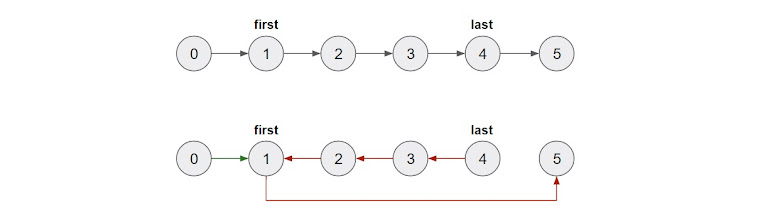 LeetCode #25 Reverse Nodes in k-Group