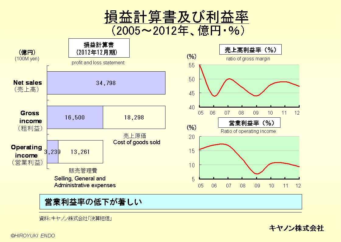 キャノン株式会社の損益計算書及び利益率