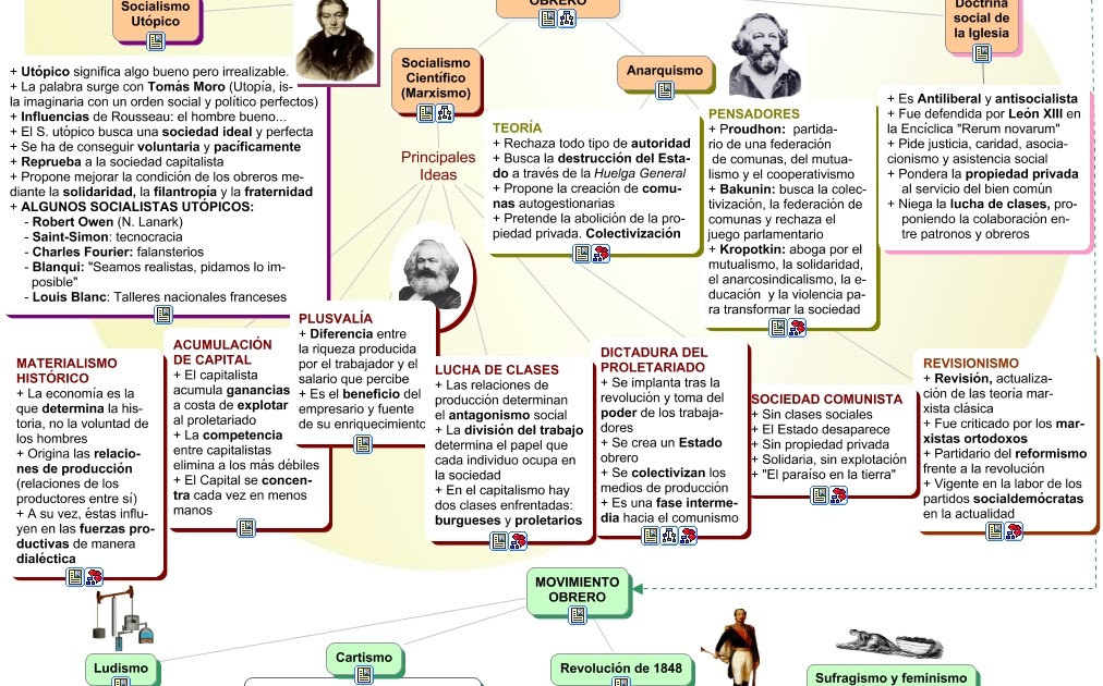 Mapa Conceptual Movimiento Obrero 5 Images and Photos finder