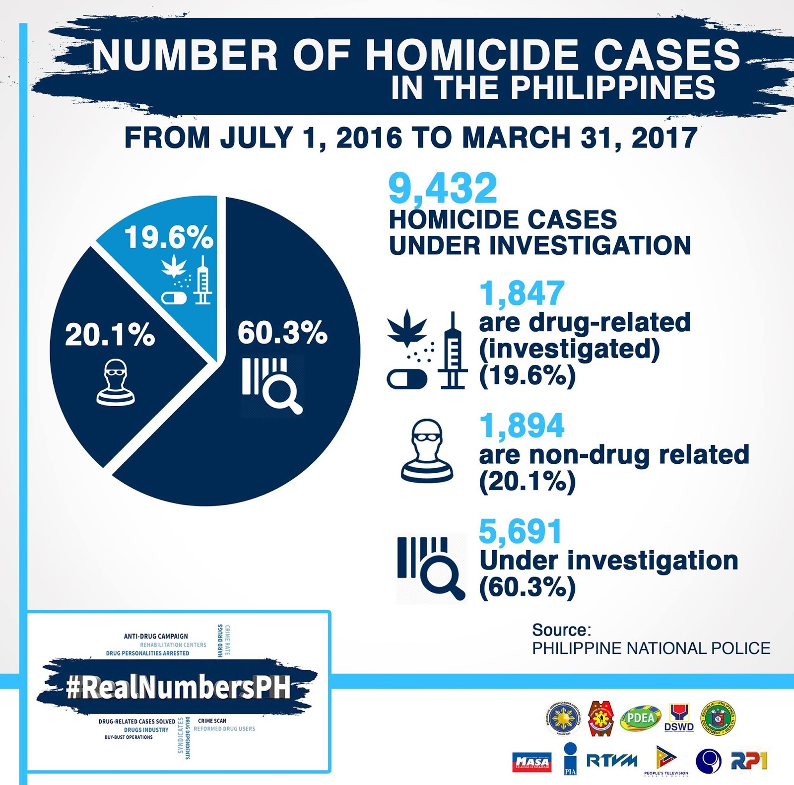 Latest Stats on Philippine President Duterte's War on Drugs