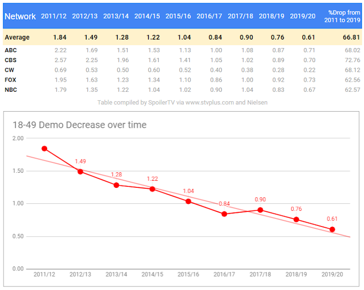 Ratings Decline How much do the ratings go down each year? *Updated