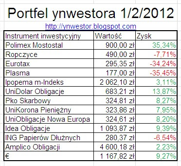 Portfel inwestycyjny