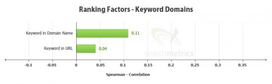 Keyword Domains correlation chart