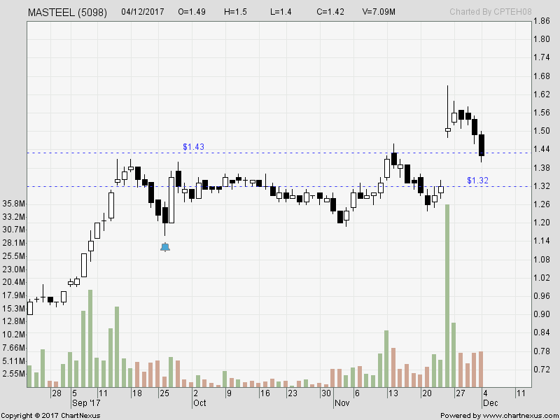 Trading volume nears one billion offers in early Monday trade A skill to learn : SELL - My Trading Adventure | I3investor