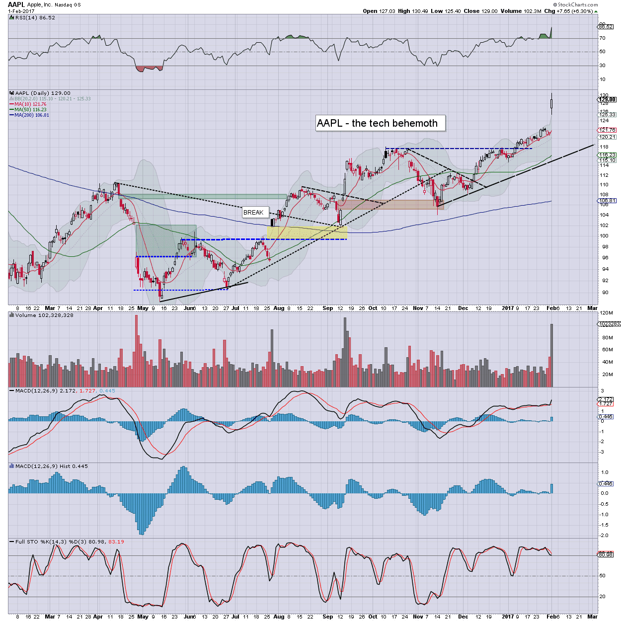 Fair Value Stocks AAPL strength with good earnings