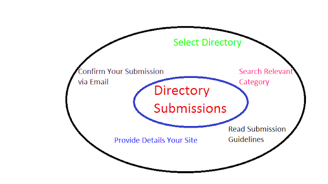 Directory Submission List for Seo
