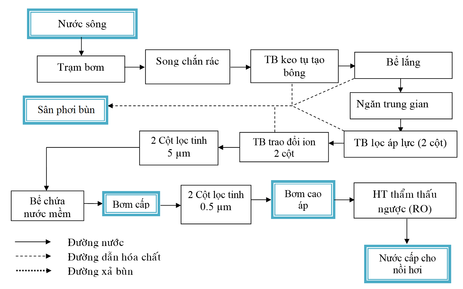 sơ đồ công nghệ