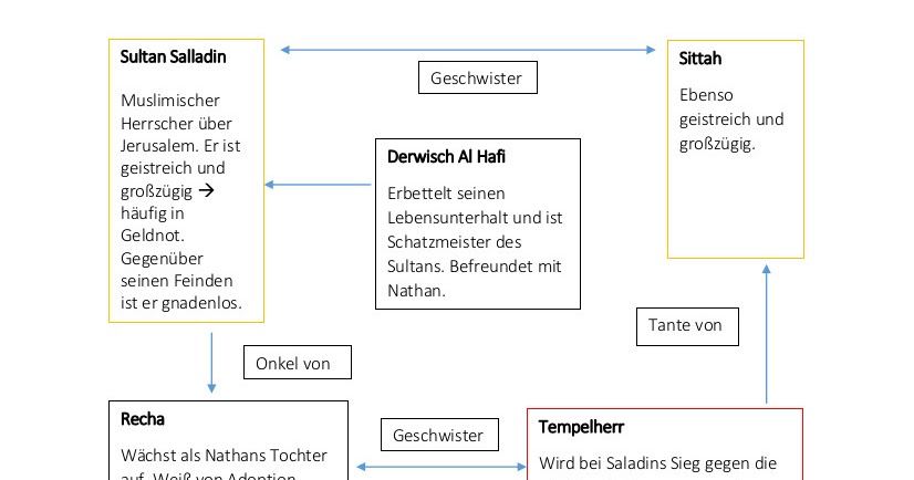 Personenkonstellation Nathan Der Weise n0racism.blogspot.com