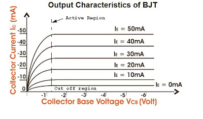 BJT Output characteristics