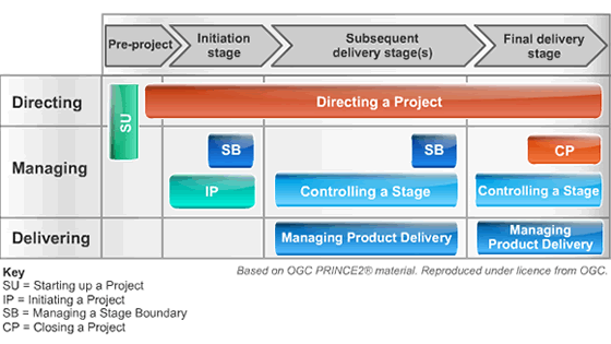 Agile Way: PRINCE2 vs Waterfall