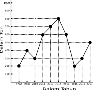 Soal Matematika Kls 5 Sd Pengolahan Data Diagram Batang