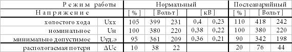 Расчёт потери напряжения в кабеле формула. Допустимые потери напряжения пуэ. Допустимые потери в сетях 0. 4 кв. Потеря напряжения.