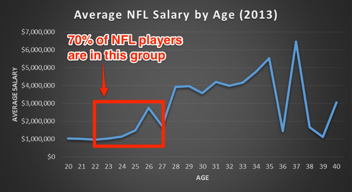 nfl salary age players paid average player football charts much professional make money expose badly eng ryan too